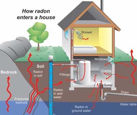 Radon Testing Colorado Springs