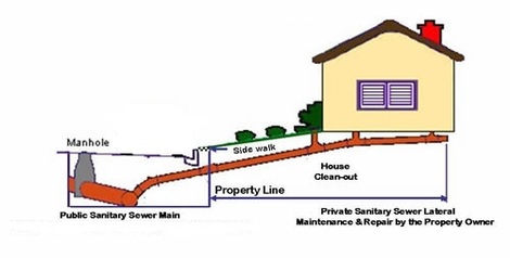 Sewer System Home Inspection